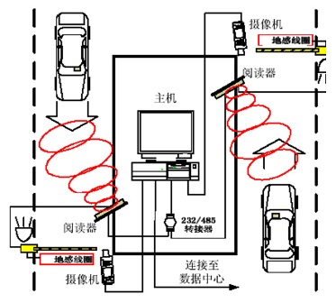 智能停车场管理系统原理