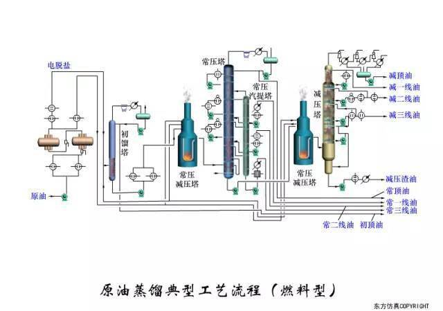 原油工艺流程解析