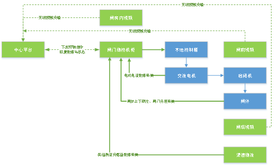 阀门控制系统