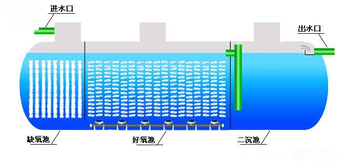 污水处理设备与葫芦布料的距离