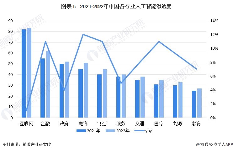 作业防护与移动与人工智能应用开发专业就业