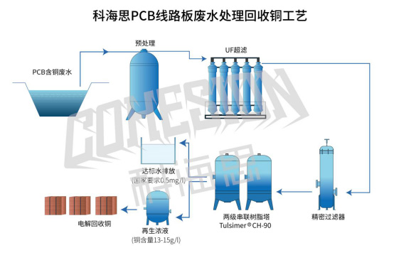 离子交换器的树脂