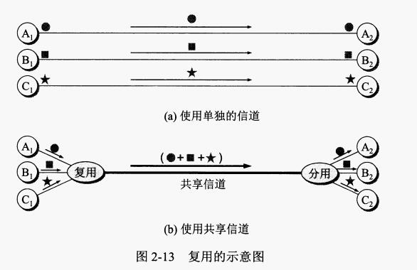 常用的复用技术有哪些?各自的特点是什么?