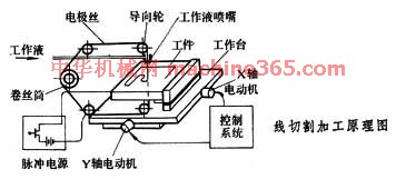 田径用品与电火花线切割加工缺点是什么