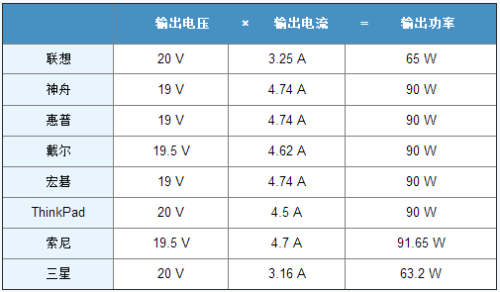 电源适配器防火等级多少