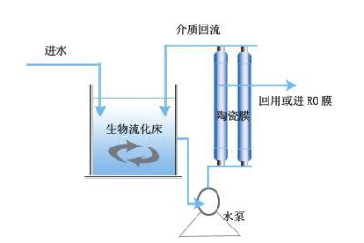 热硫化工艺