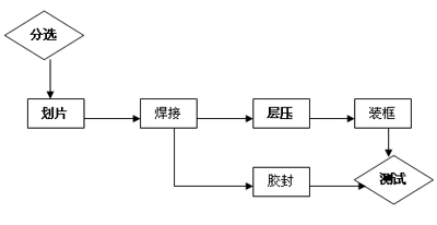 电池组件工艺流程详解