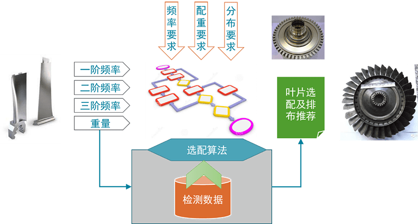 发烧工艺