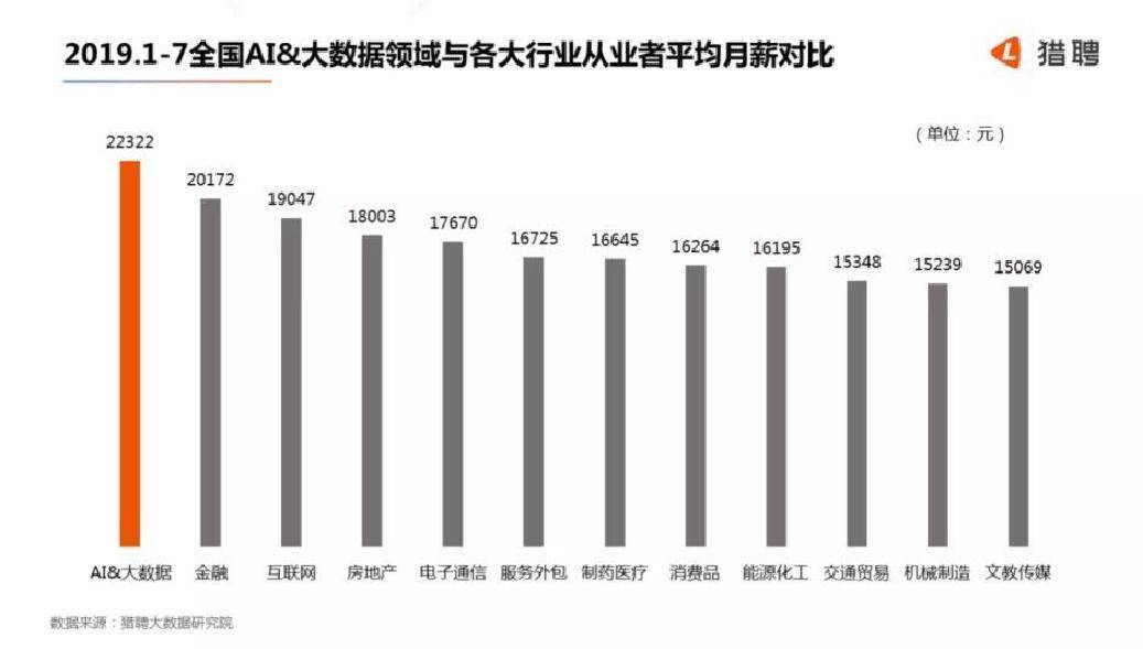 酒具与人工智能的就业前景及薪资待遇分析