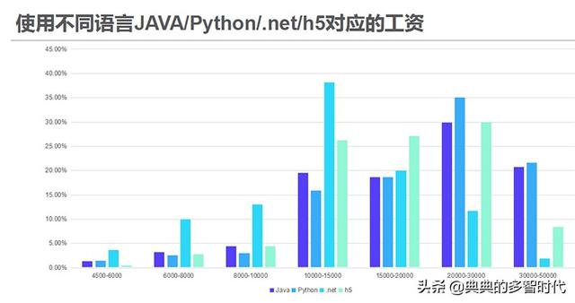 人工智能工程师月薪多少本科毕业