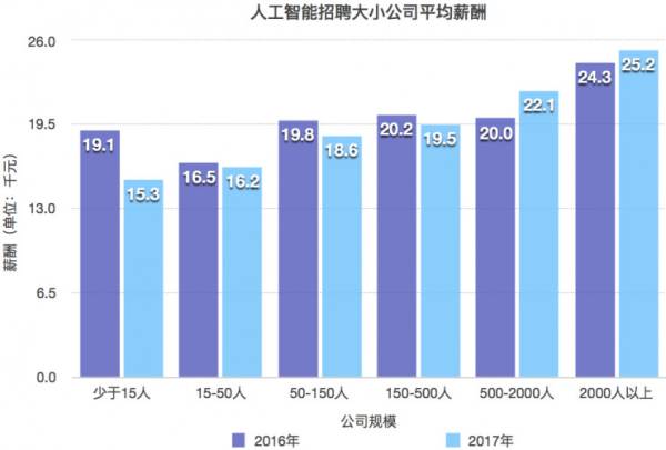 人工智能专业就业形势