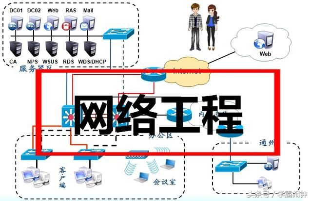 网络工程通信工程区别