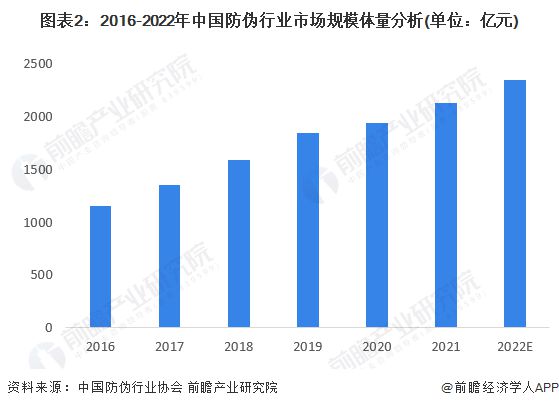 未来防伪技术的发展