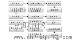 管帽安装!怎样套定额