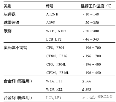 阀门原料种类