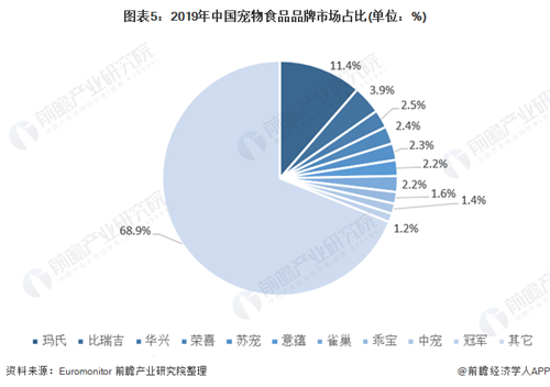 宠物食品行业的现状优缺点